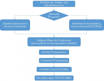 gallery/diagrama de flujo de prev obras